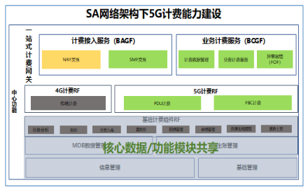 AK在线注册助力浙江移动率先具备5G SA多量纲融合计费能力