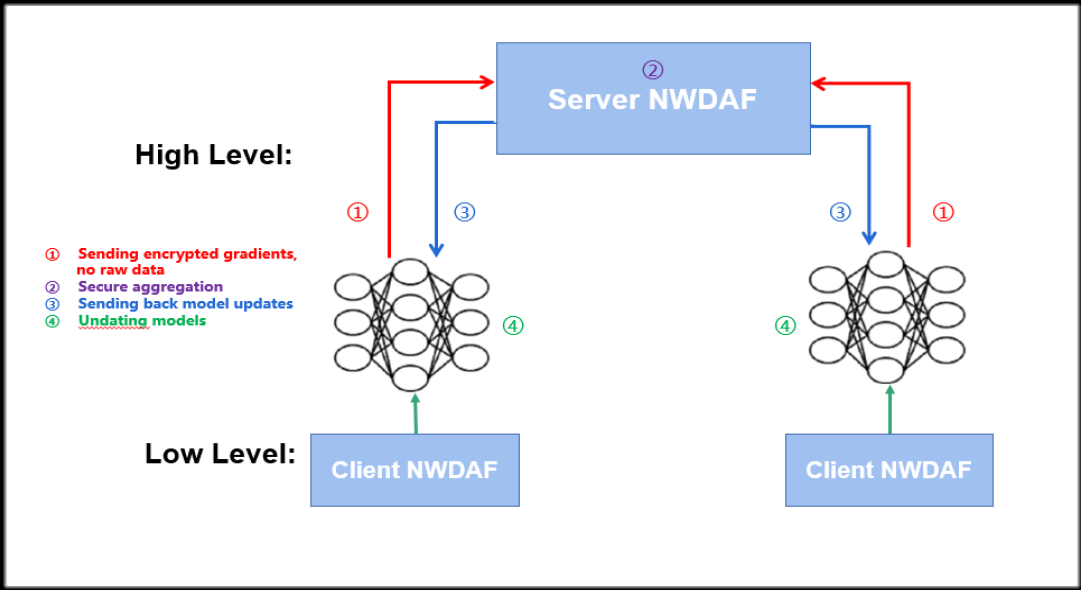 AK在线注册3GPP R17国际标准暨AI联邦学习在通信领域的首个国际标准获批 3.png